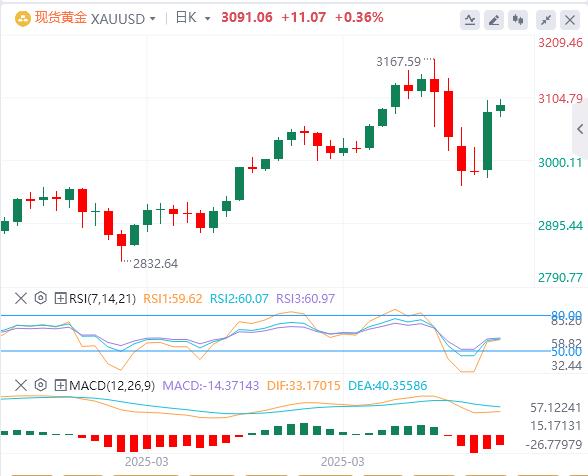 Trump suspends 90-day reciprocal tariffs small composition to come true, the US dollar falls first and then sells(图4)