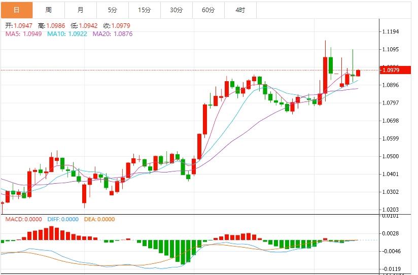 The US dollar index fluctuates below 103, and the market pays attention to the US CPI(图2)