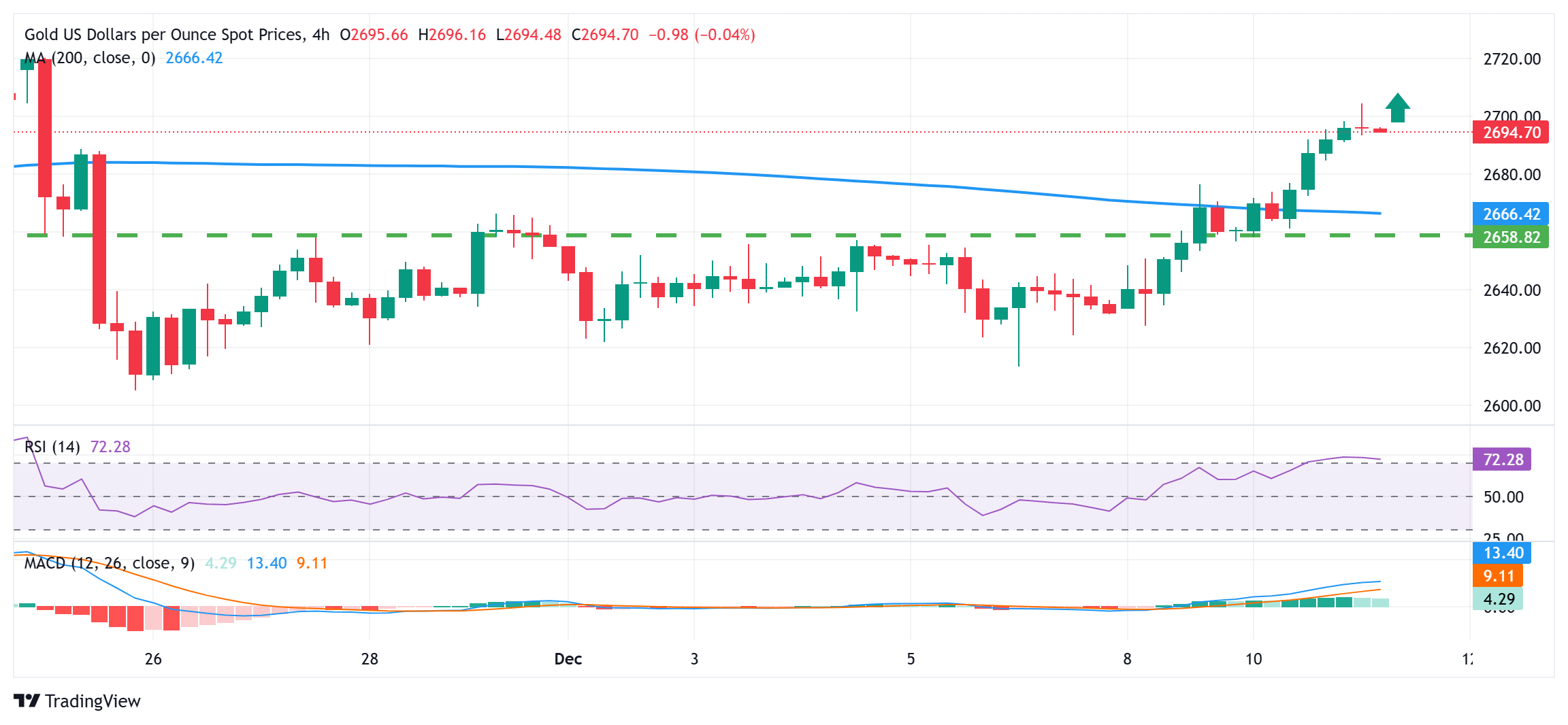 Gold prices have retreated from a two-week high; Before the release of the US Co