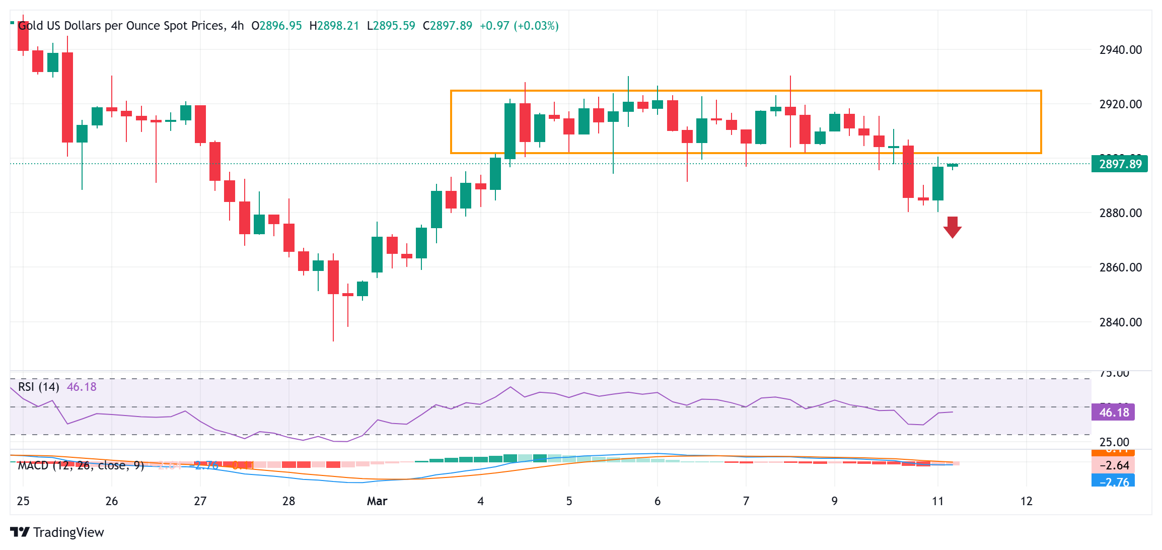 Gold prices partially recovered Monday's slide amid trade war concerns and conti