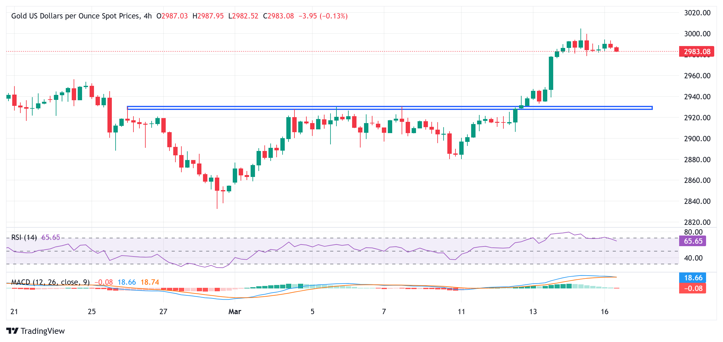 Gold prices near all-time highs, continues to be supported by global risk aversi