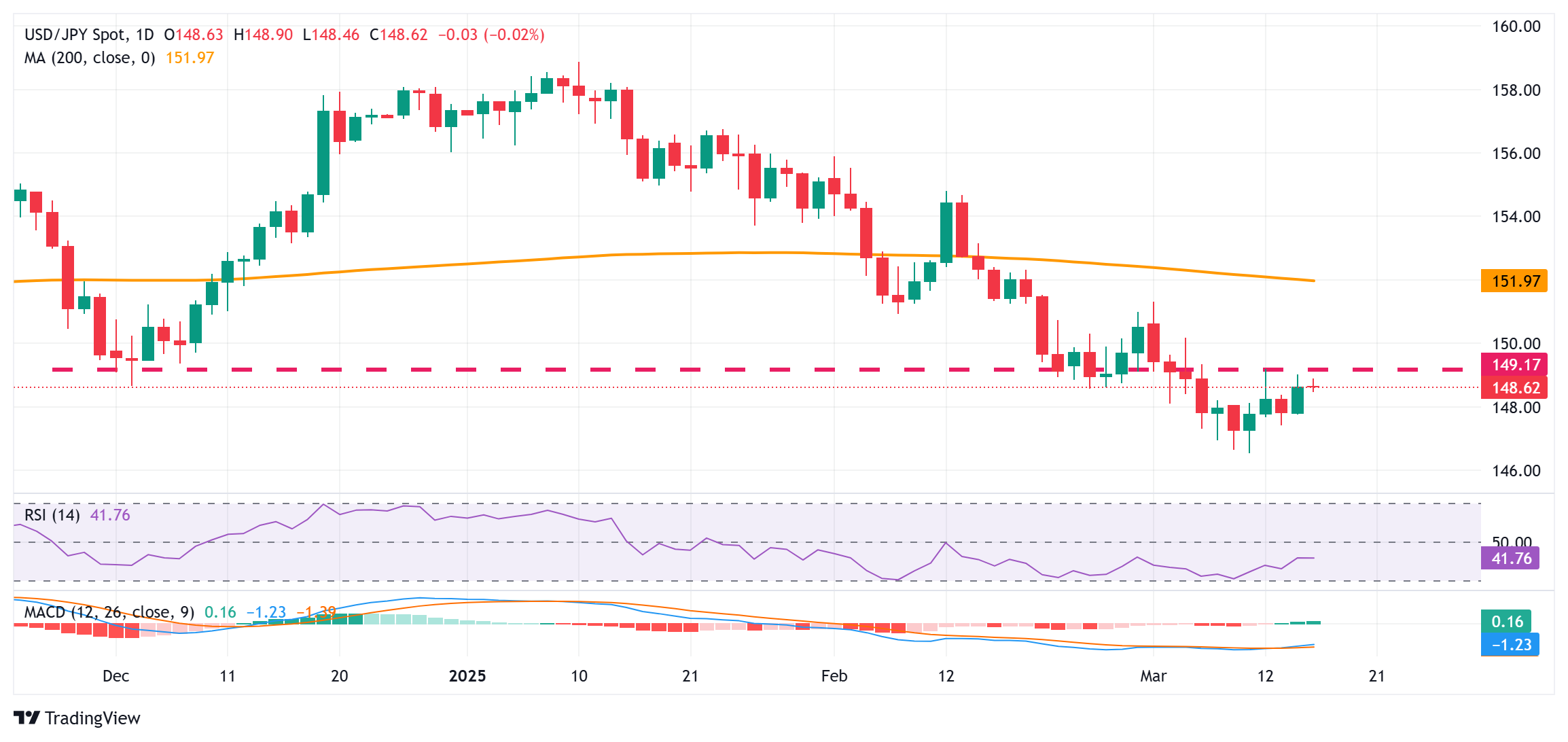 JPY/USD remains bullish despite divergence in BoJ, Fed expectations